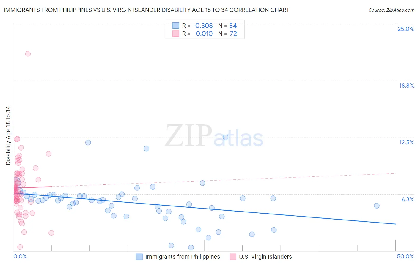 Immigrants from Philippines vs U.S. Virgin Islander Disability Age 18 to 34