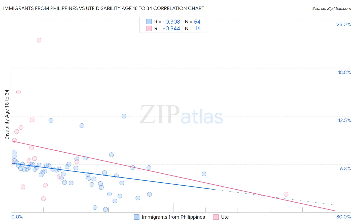 Immigrants from Philippines vs Ute Disability Age 18 to 34