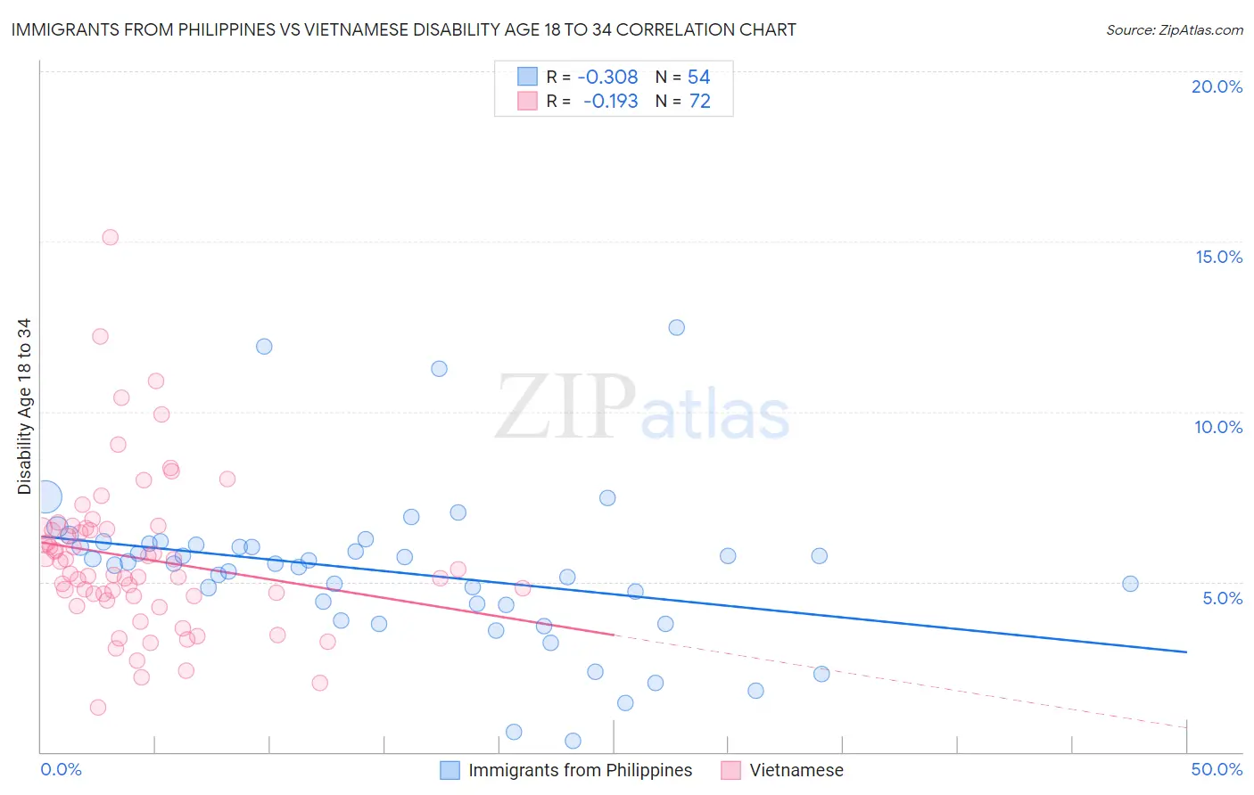 Immigrants from Philippines vs Vietnamese Disability Age 18 to 34