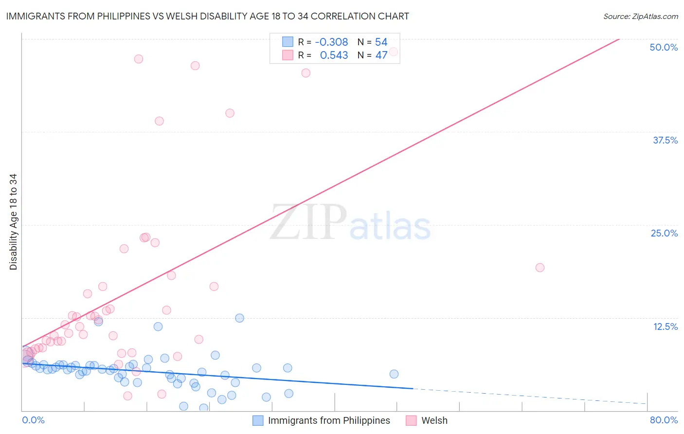 Immigrants from Philippines vs Welsh Disability Age 18 to 34