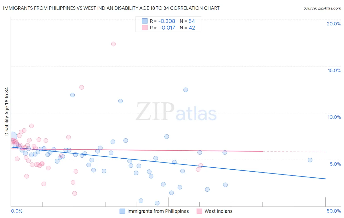 Immigrants from Philippines vs West Indian Disability Age 18 to 34