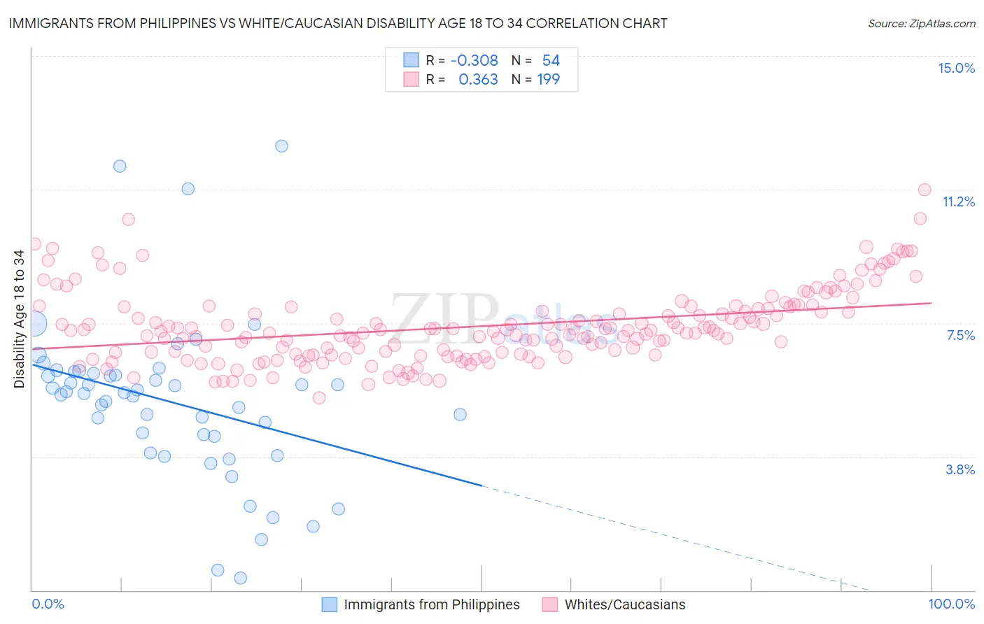 Immigrants from Philippines vs White/Caucasian Disability Age 18 to 34