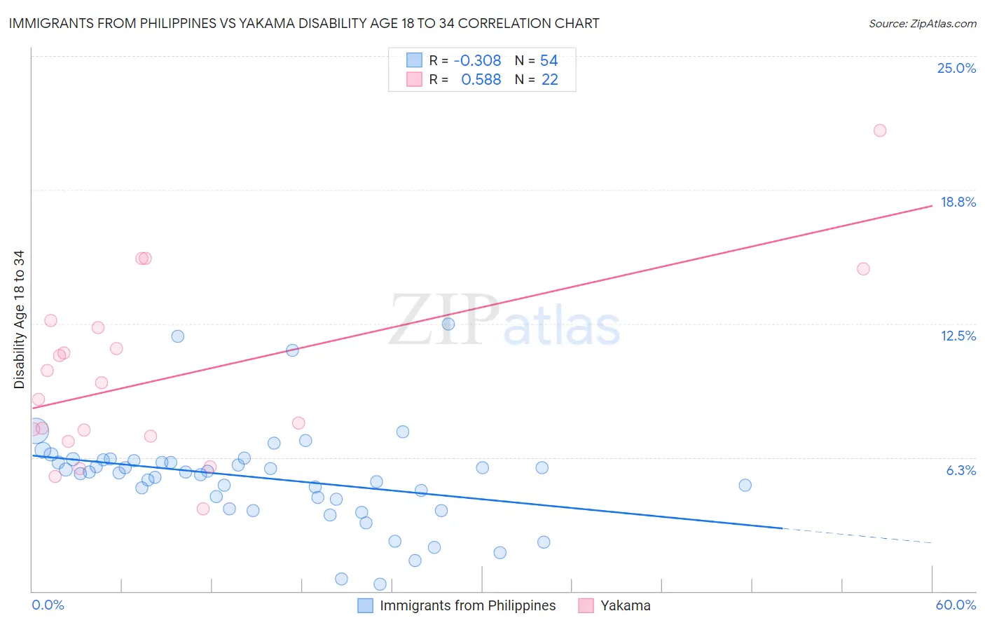 Immigrants from Philippines vs Yakama Disability Age 18 to 34