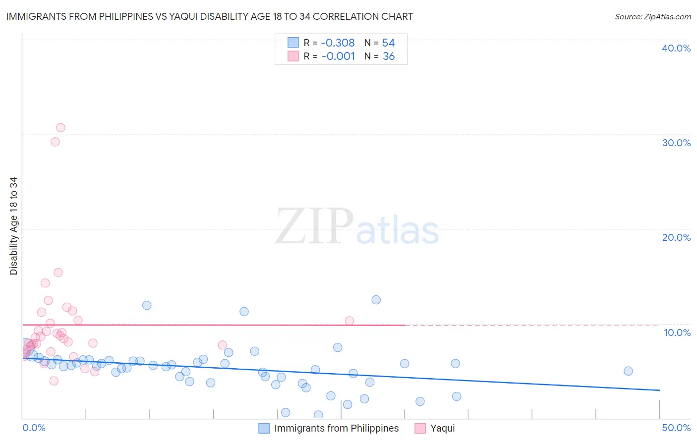 Immigrants from Philippines vs Yaqui Disability Age 18 to 34