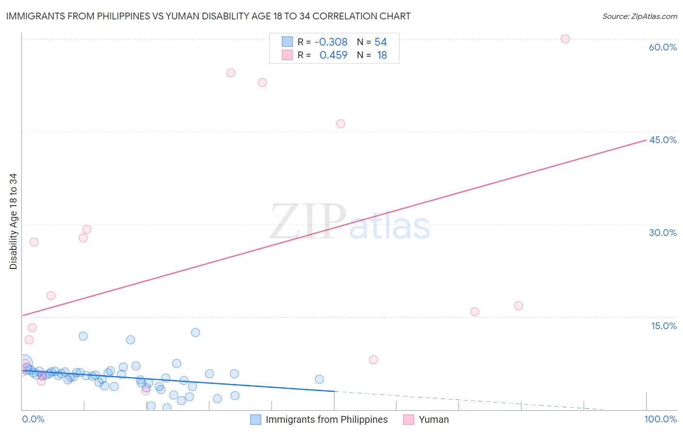 Immigrants from Philippines vs Yuman Disability Age 18 to 34