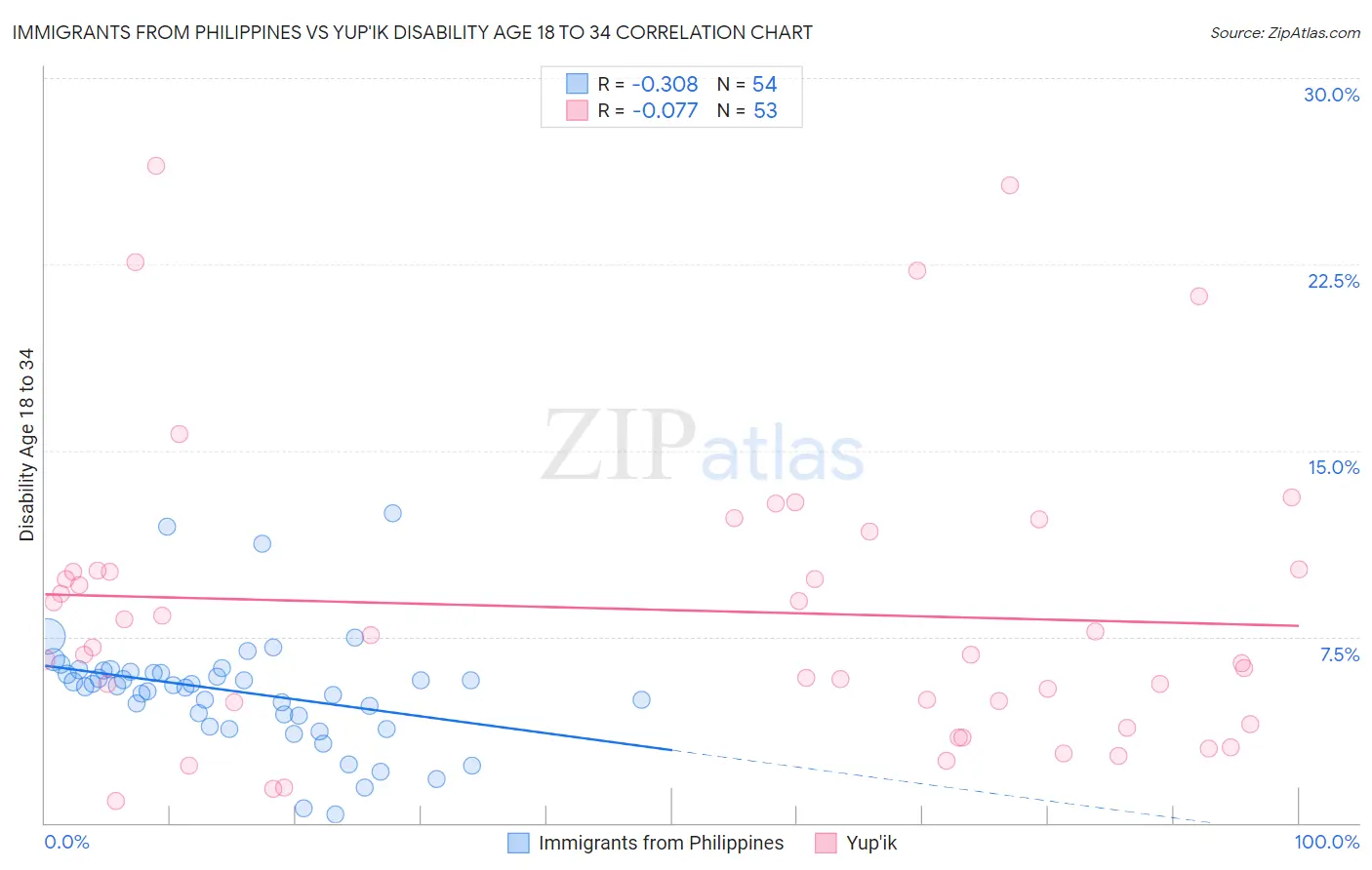 Immigrants from Philippines vs Yup'ik Disability Age 18 to 34