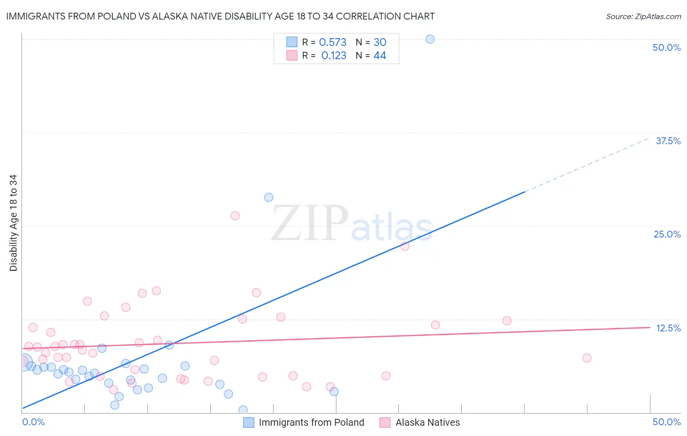 Immigrants from Poland vs Alaska Native Disability Age 18 to 34