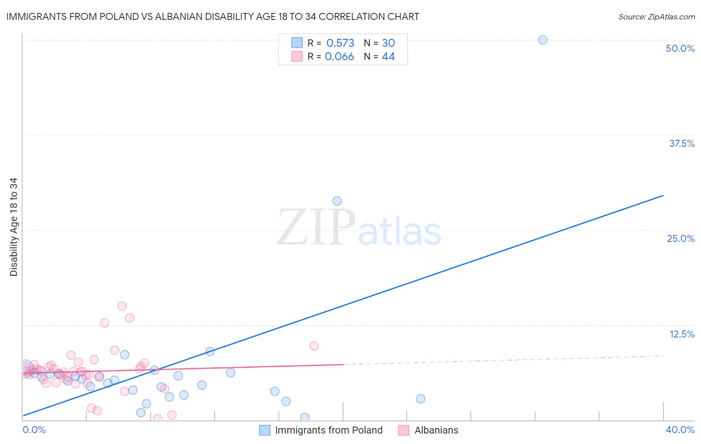 Immigrants from Poland vs Albanian Disability Age 18 to 34