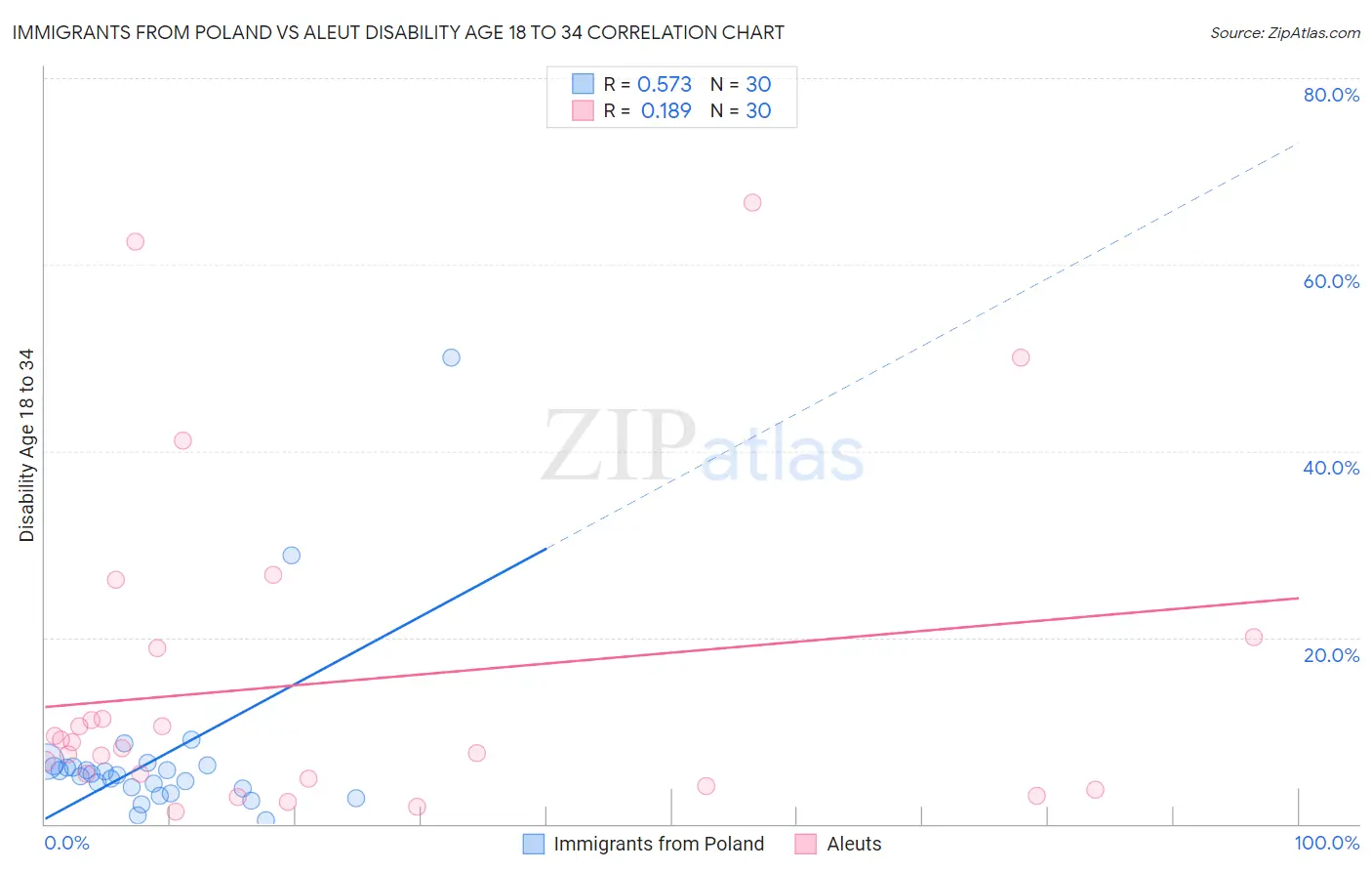 Immigrants from Poland vs Aleut Disability Age 18 to 34