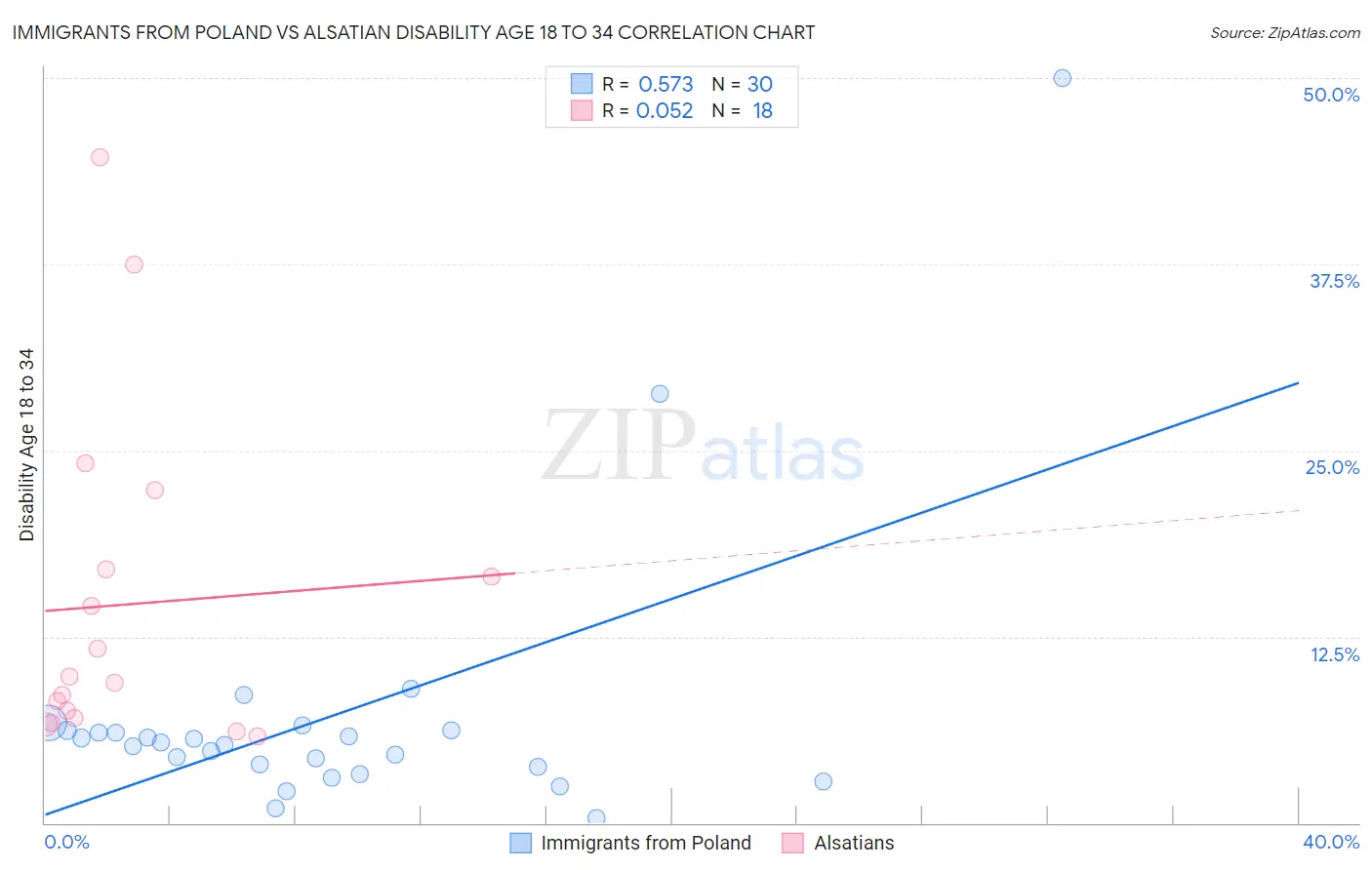 Immigrants from Poland vs Alsatian Disability Age 18 to 34