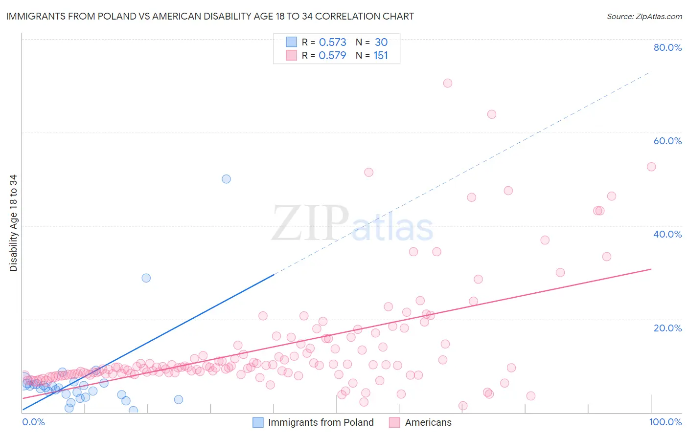 Immigrants from Poland vs American Disability Age 18 to 34