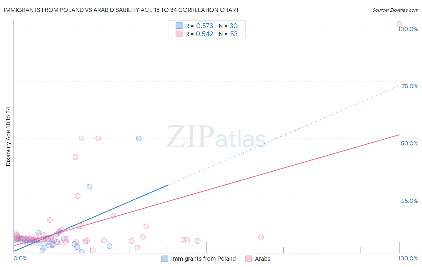 Immigrants from Poland vs Arab Disability Age 18 to 34