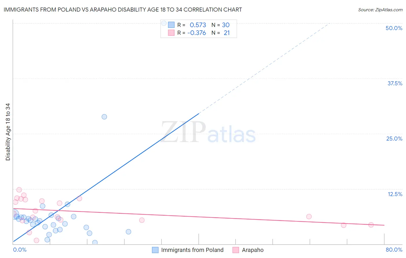 Immigrants from Poland vs Arapaho Disability Age 18 to 34