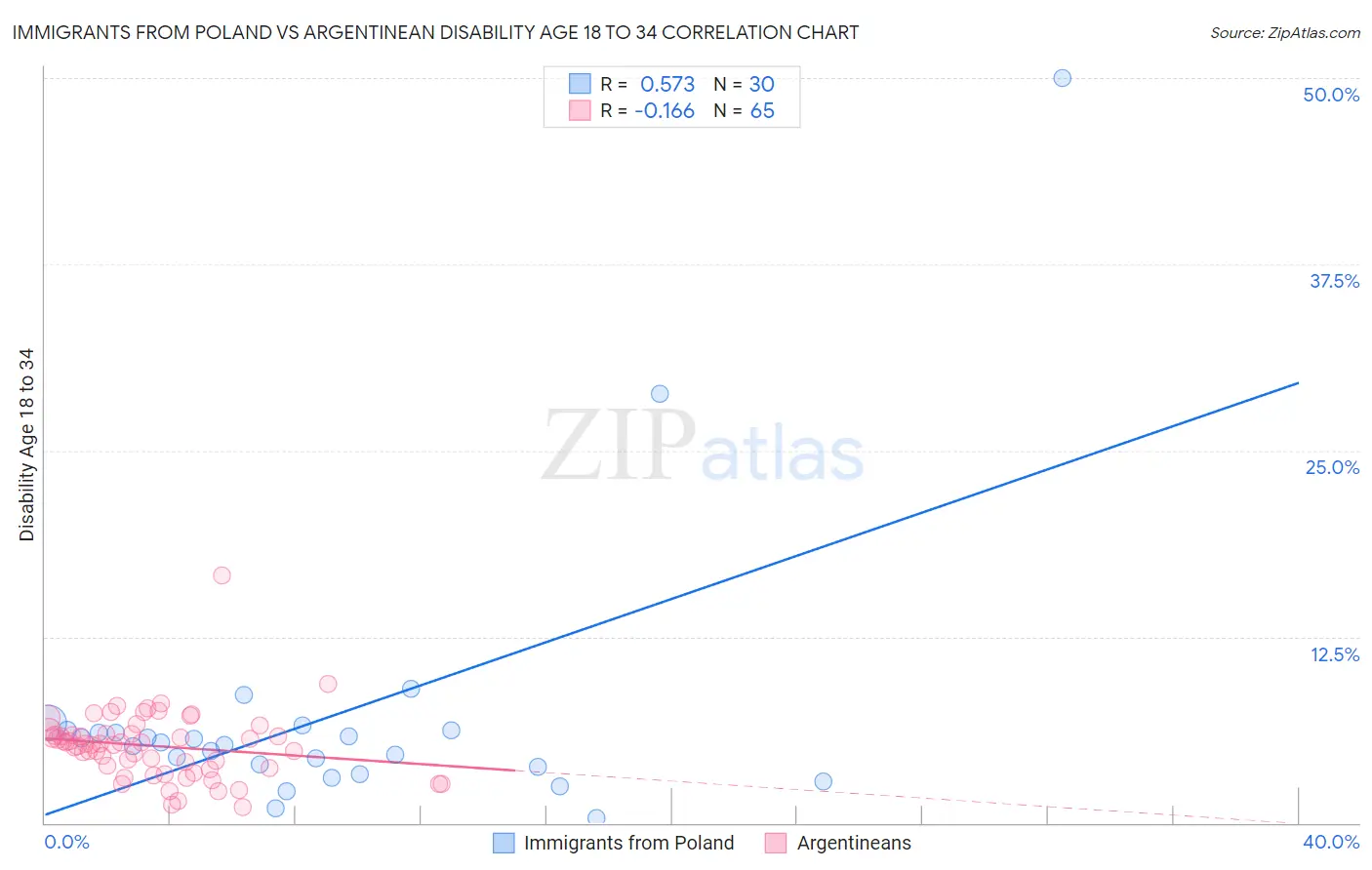 Immigrants from Poland vs Argentinean Disability Age 18 to 34