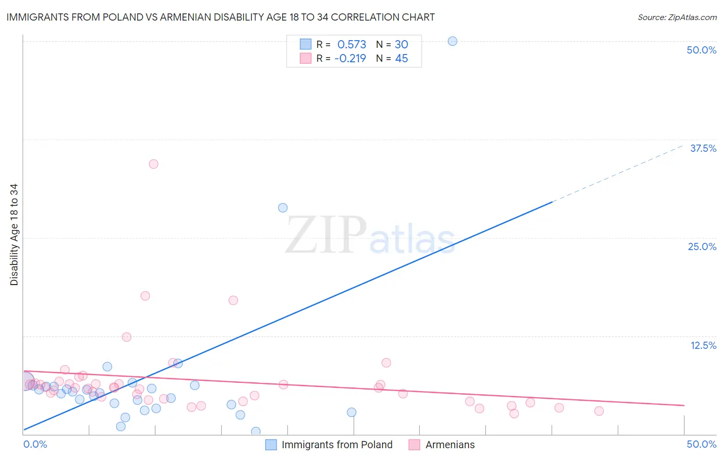 Immigrants from Poland vs Armenian Disability Age 18 to 34