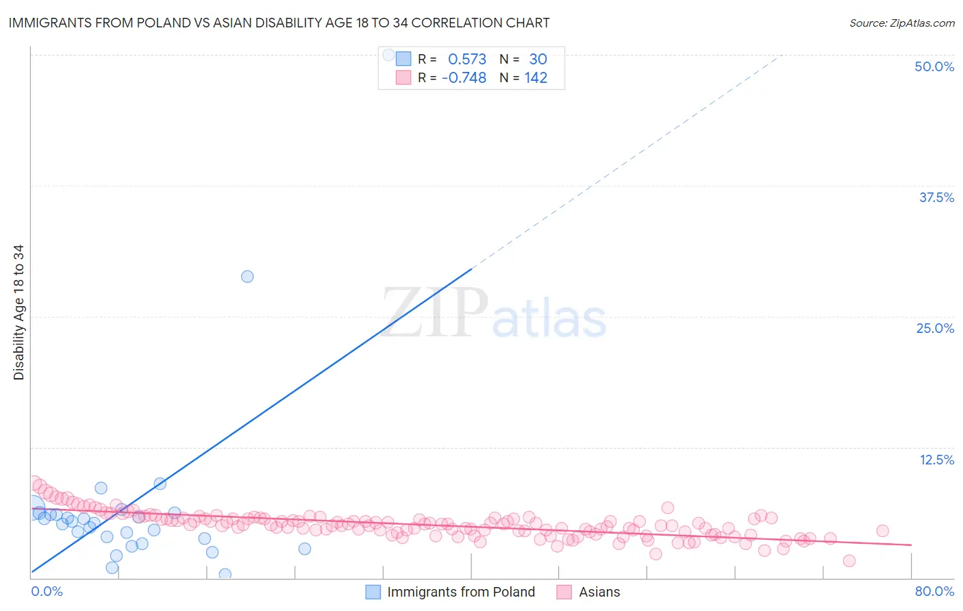 Immigrants from Poland vs Asian Disability Age 18 to 34