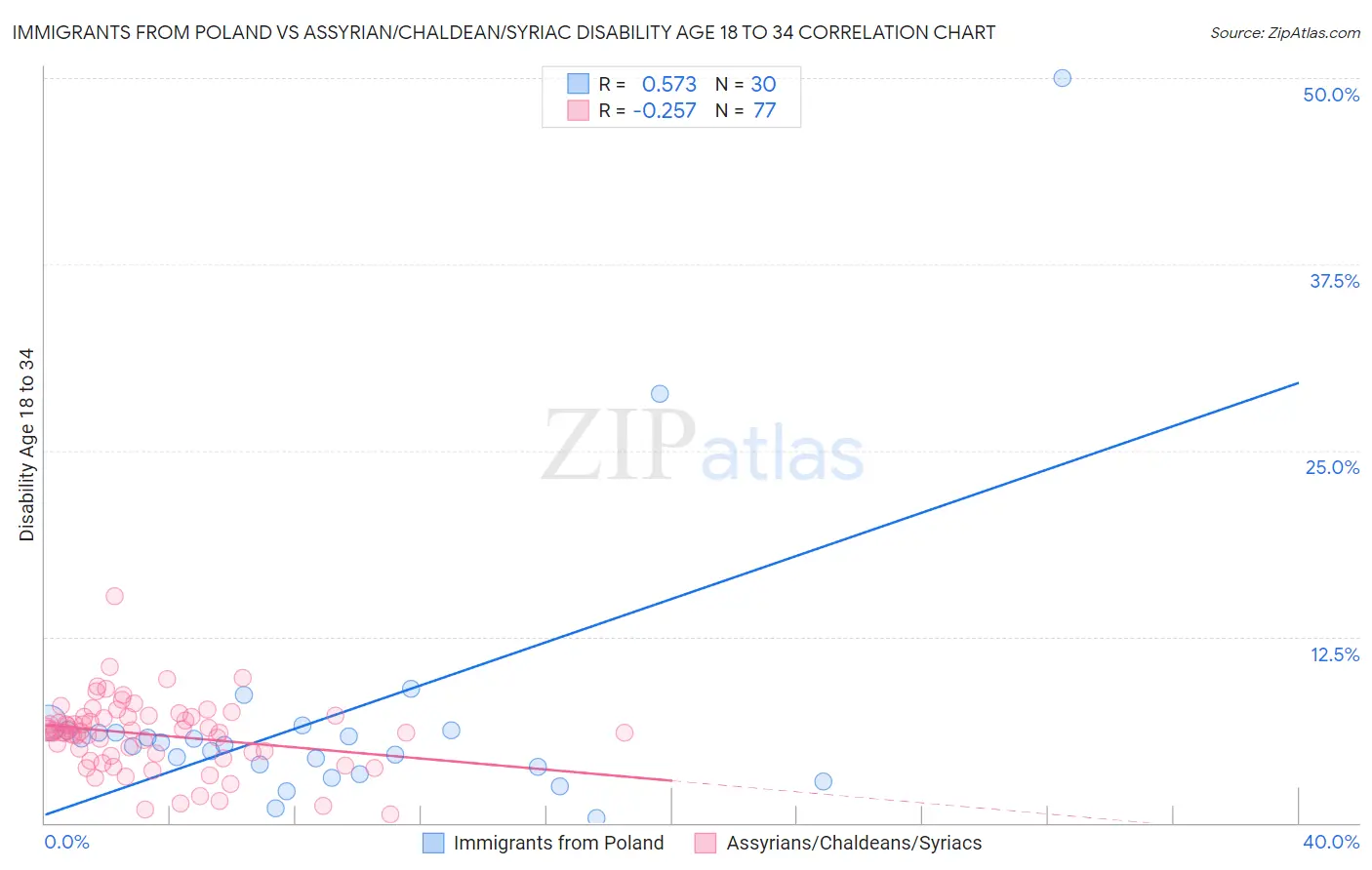 Immigrants from Poland vs Assyrian/Chaldean/Syriac Disability Age 18 to 34