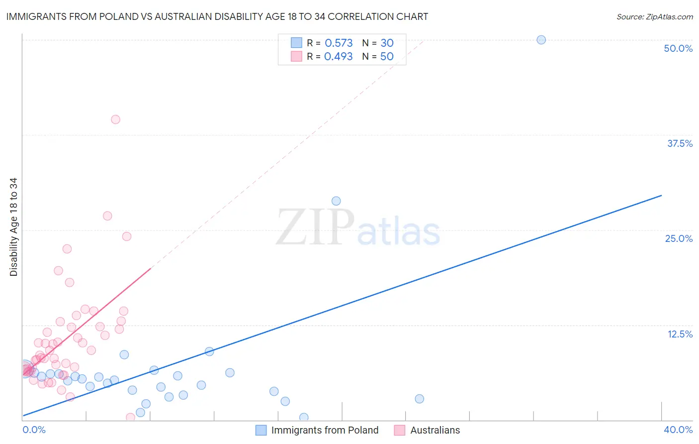 Immigrants from Poland vs Australian Disability Age 18 to 34