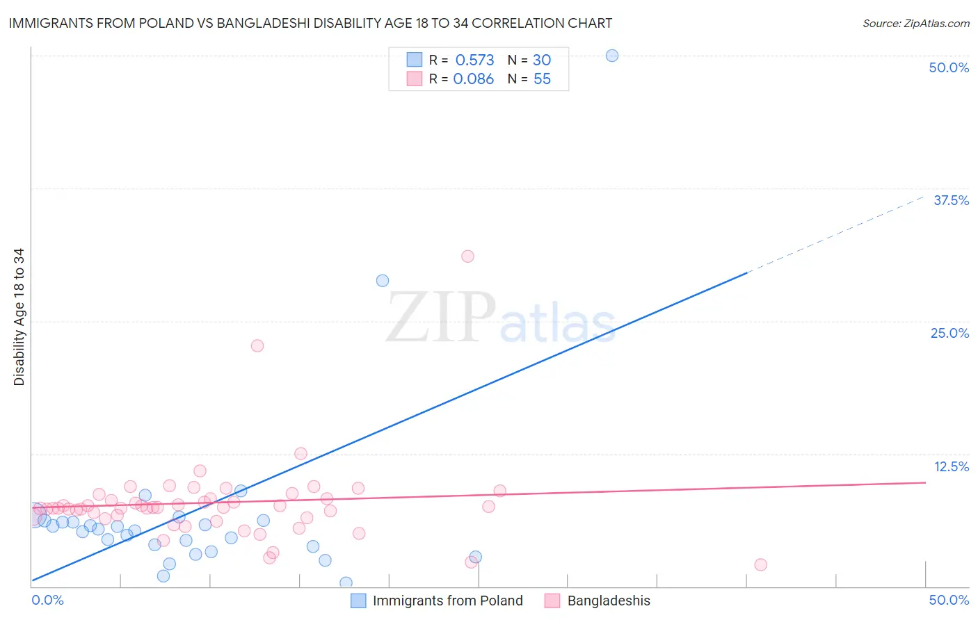 Immigrants from Poland vs Bangladeshi Disability Age 18 to 34