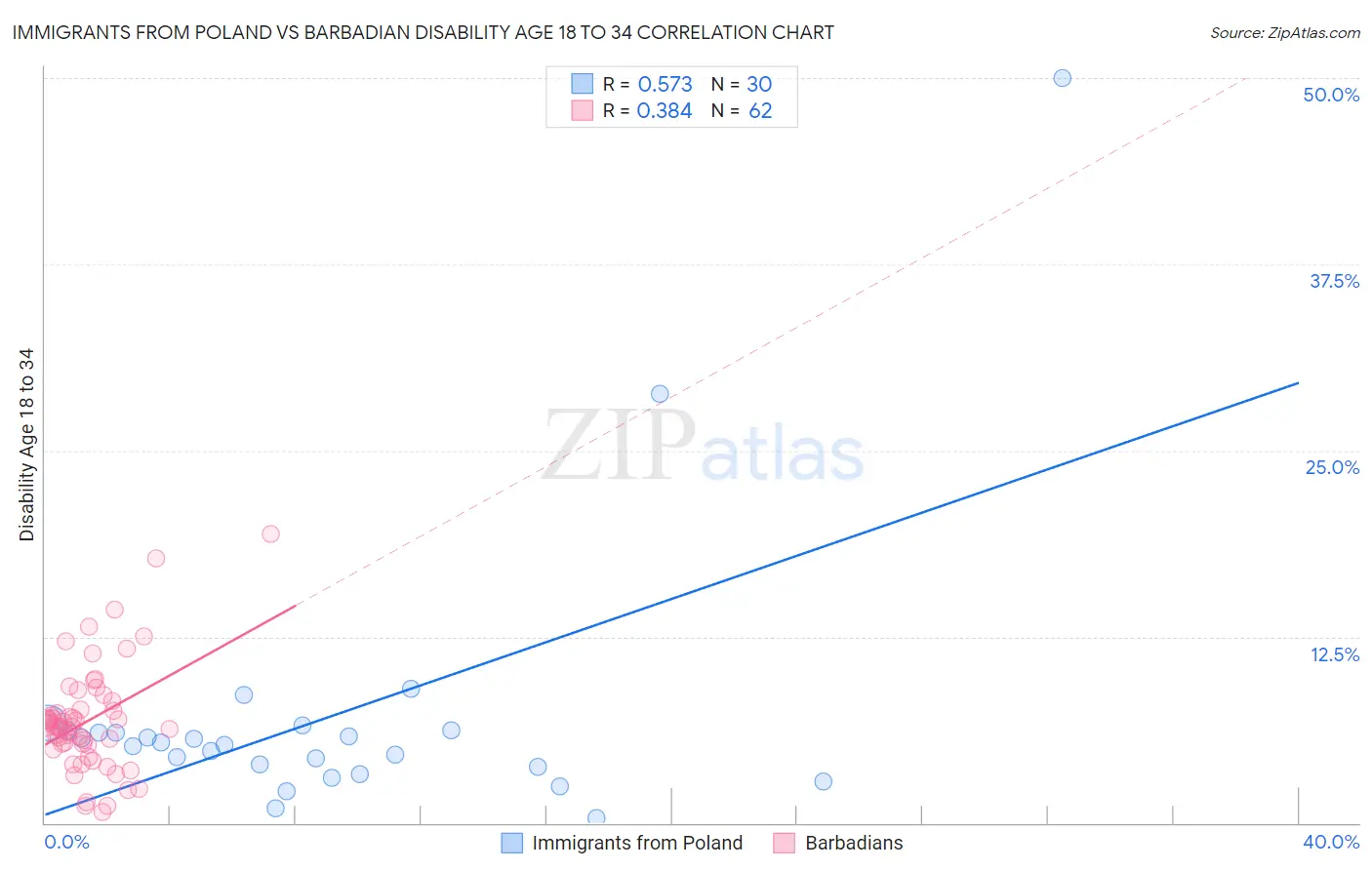 Immigrants from Poland vs Barbadian Disability Age 18 to 34