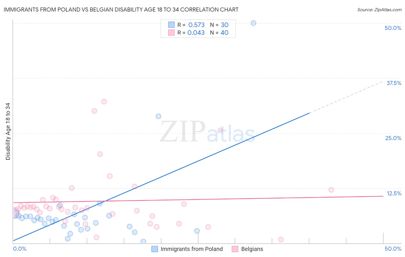 Immigrants from Poland vs Belgian Disability Age 18 to 34