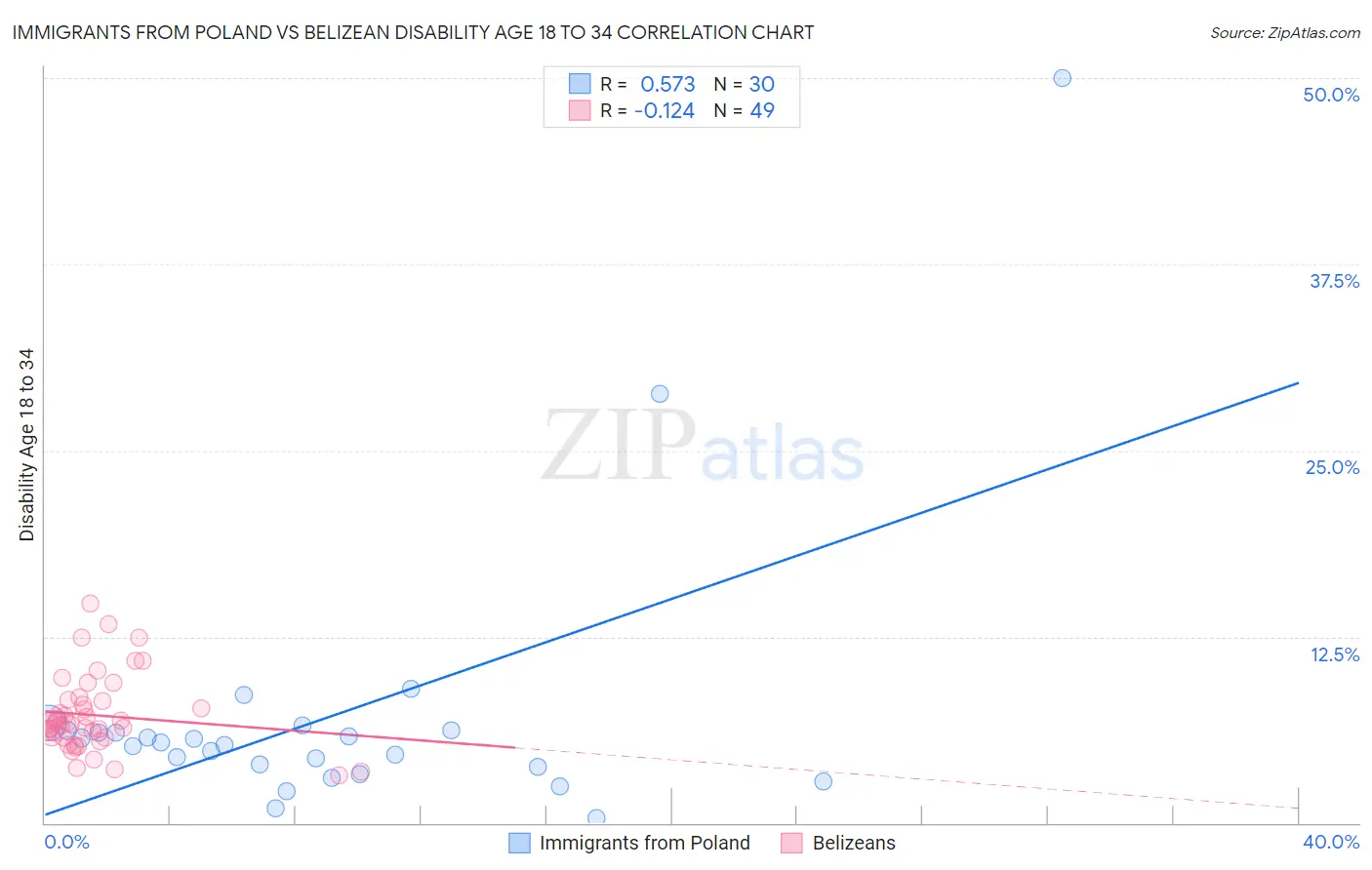 Immigrants from Poland vs Belizean Disability Age 18 to 34