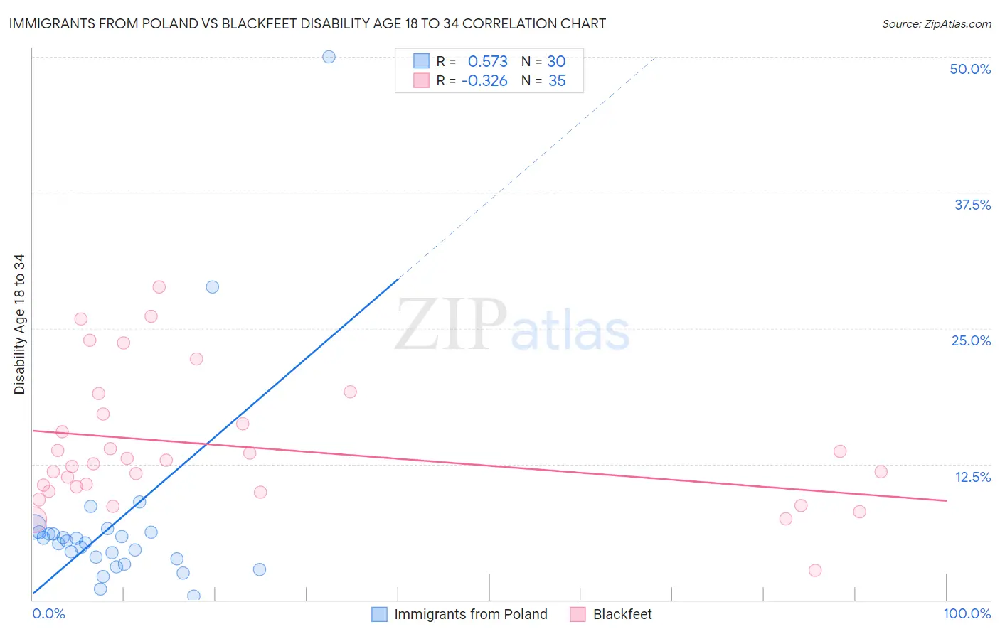 Immigrants from Poland vs Blackfeet Disability Age 18 to 34