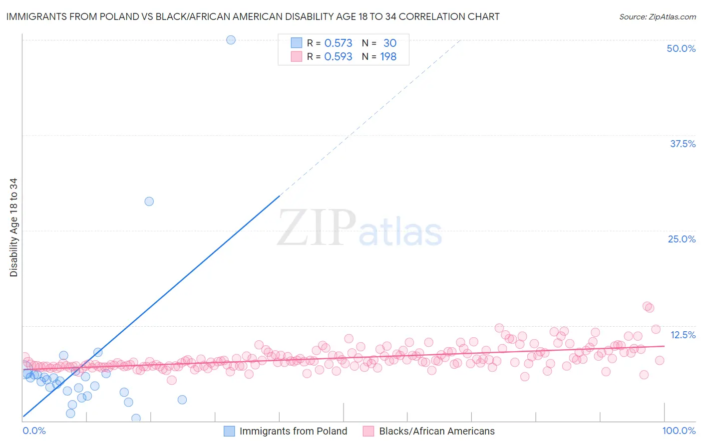 Immigrants from Poland vs Black/African American Disability Age 18 to 34