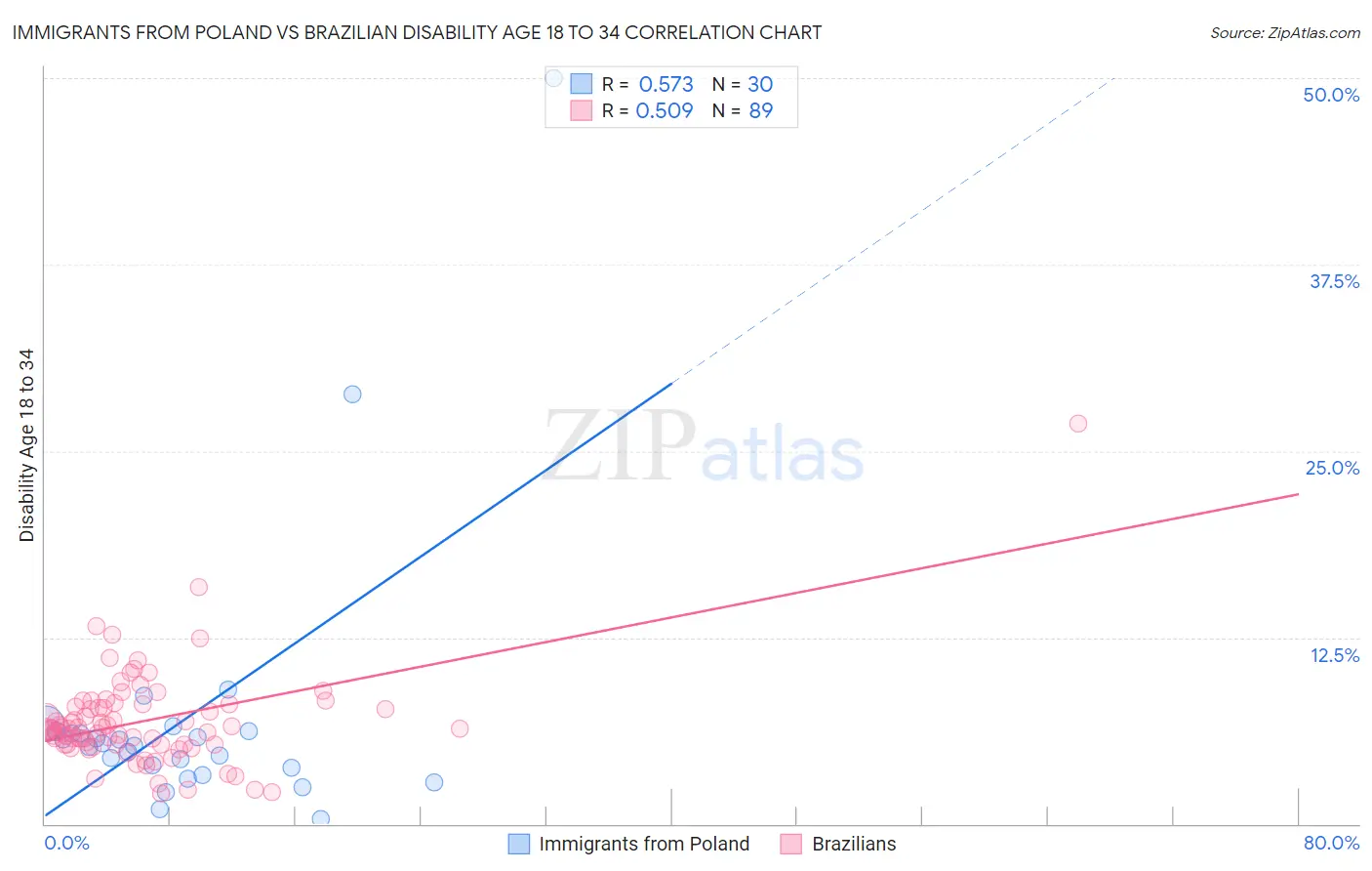 Immigrants from Poland vs Brazilian Disability Age 18 to 34