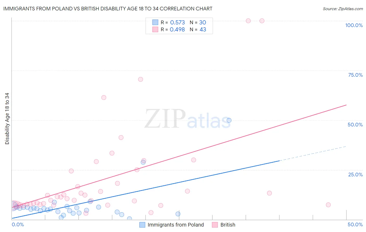 Immigrants from Poland vs British Disability Age 18 to 34