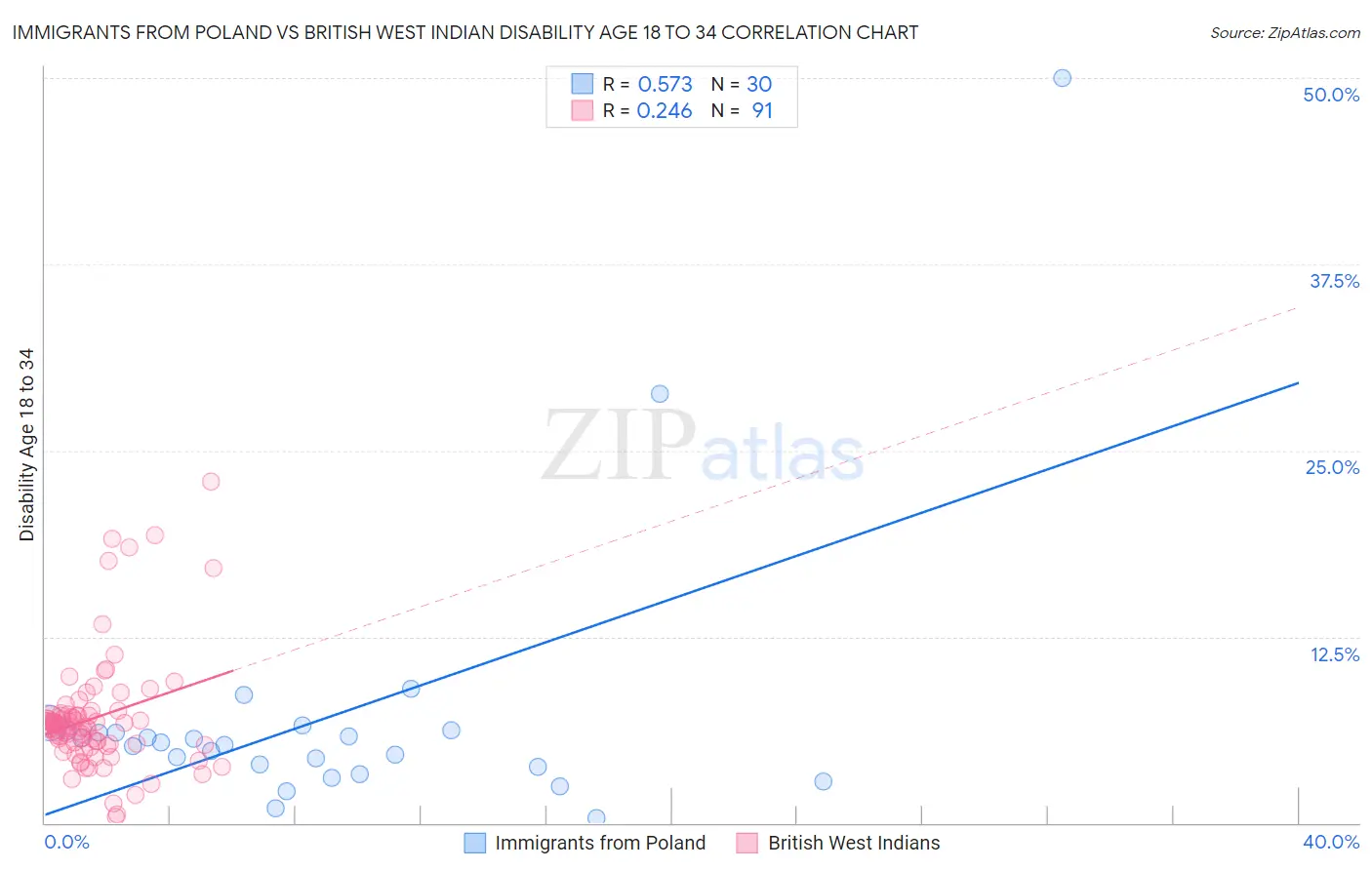 Immigrants from Poland vs British West Indian Disability Age 18 to 34