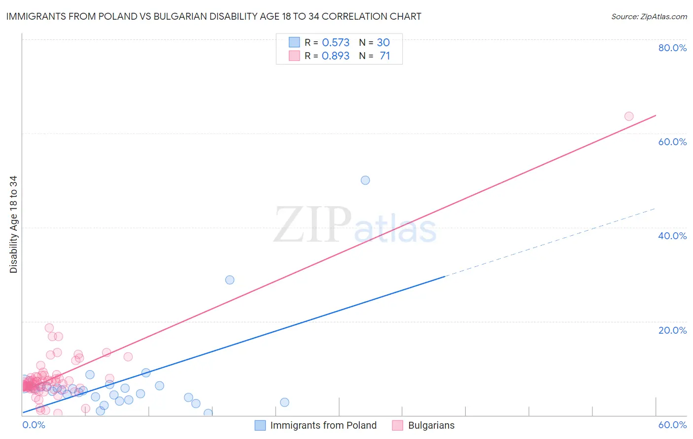 Immigrants from Poland vs Bulgarian Disability Age 18 to 34