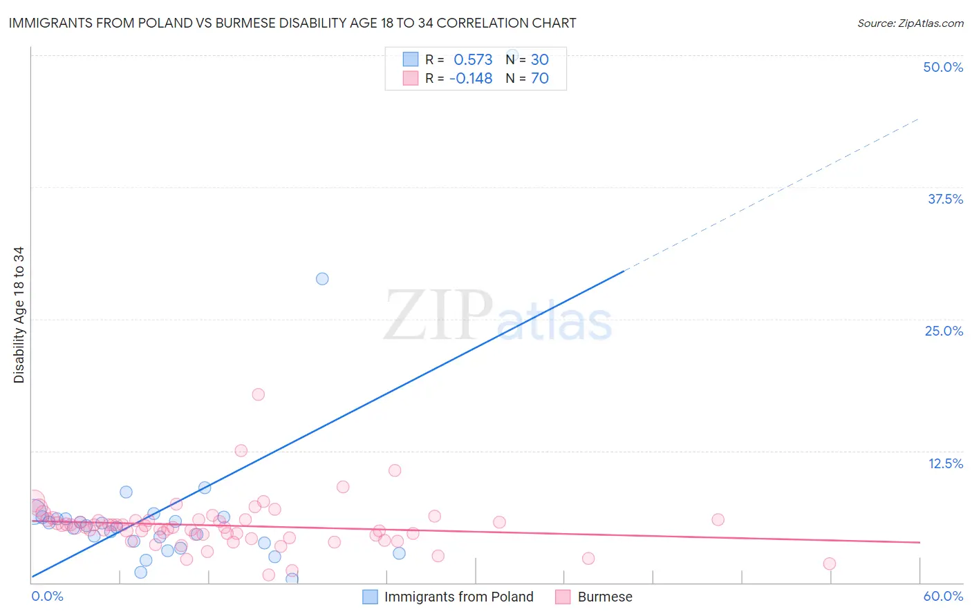 Immigrants from Poland vs Burmese Disability Age 18 to 34