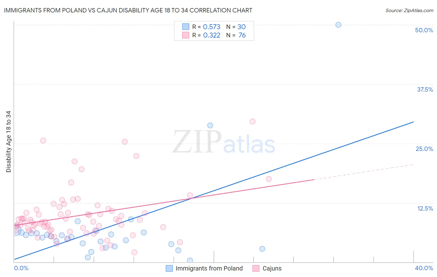 Immigrants from Poland vs Cajun Disability Age 18 to 34