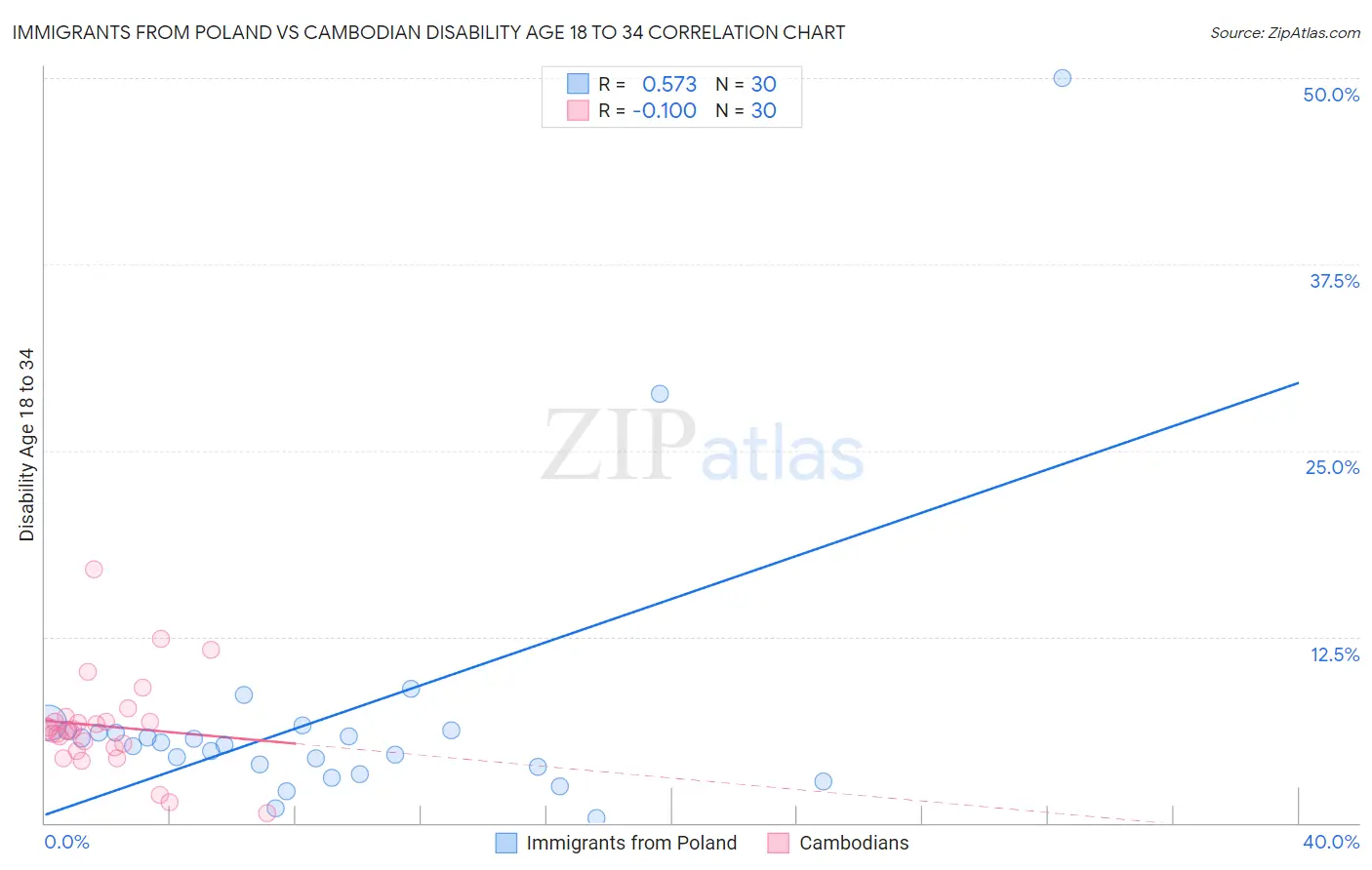 Immigrants from Poland vs Cambodian Disability Age 18 to 34