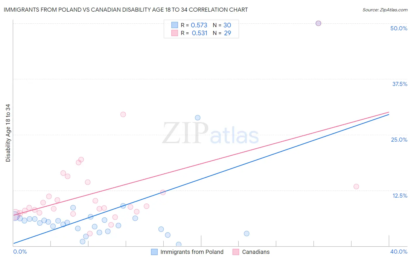 Immigrants from Poland vs Canadian Disability Age 18 to 34