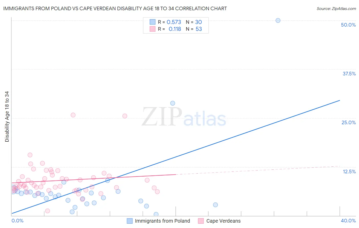Immigrants from Poland vs Cape Verdean Disability Age 18 to 34