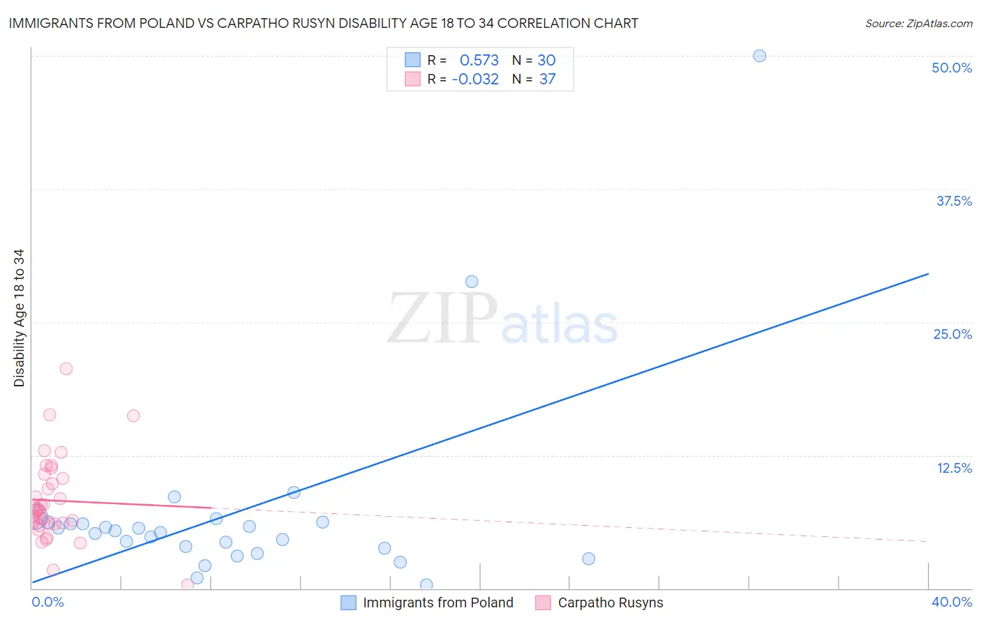Immigrants from Poland vs Carpatho Rusyn Disability Age 18 to 34