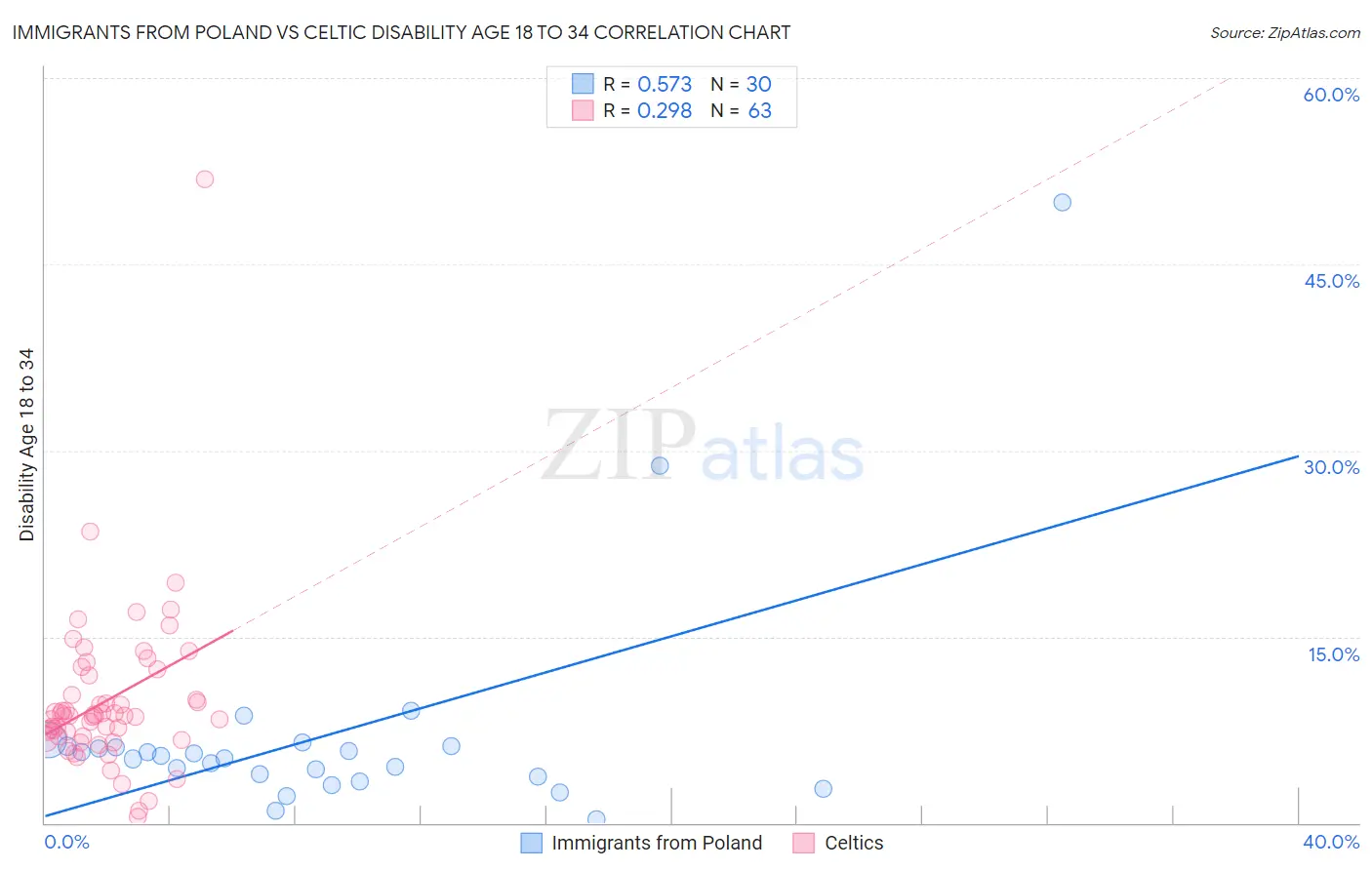 Immigrants from Poland vs Celtic Disability Age 18 to 34