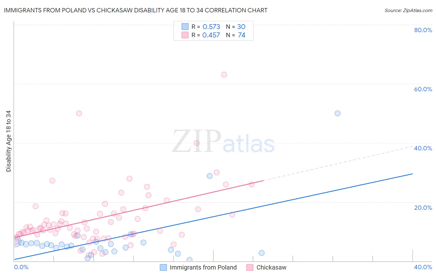Immigrants from Poland vs Chickasaw Disability Age 18 to 34