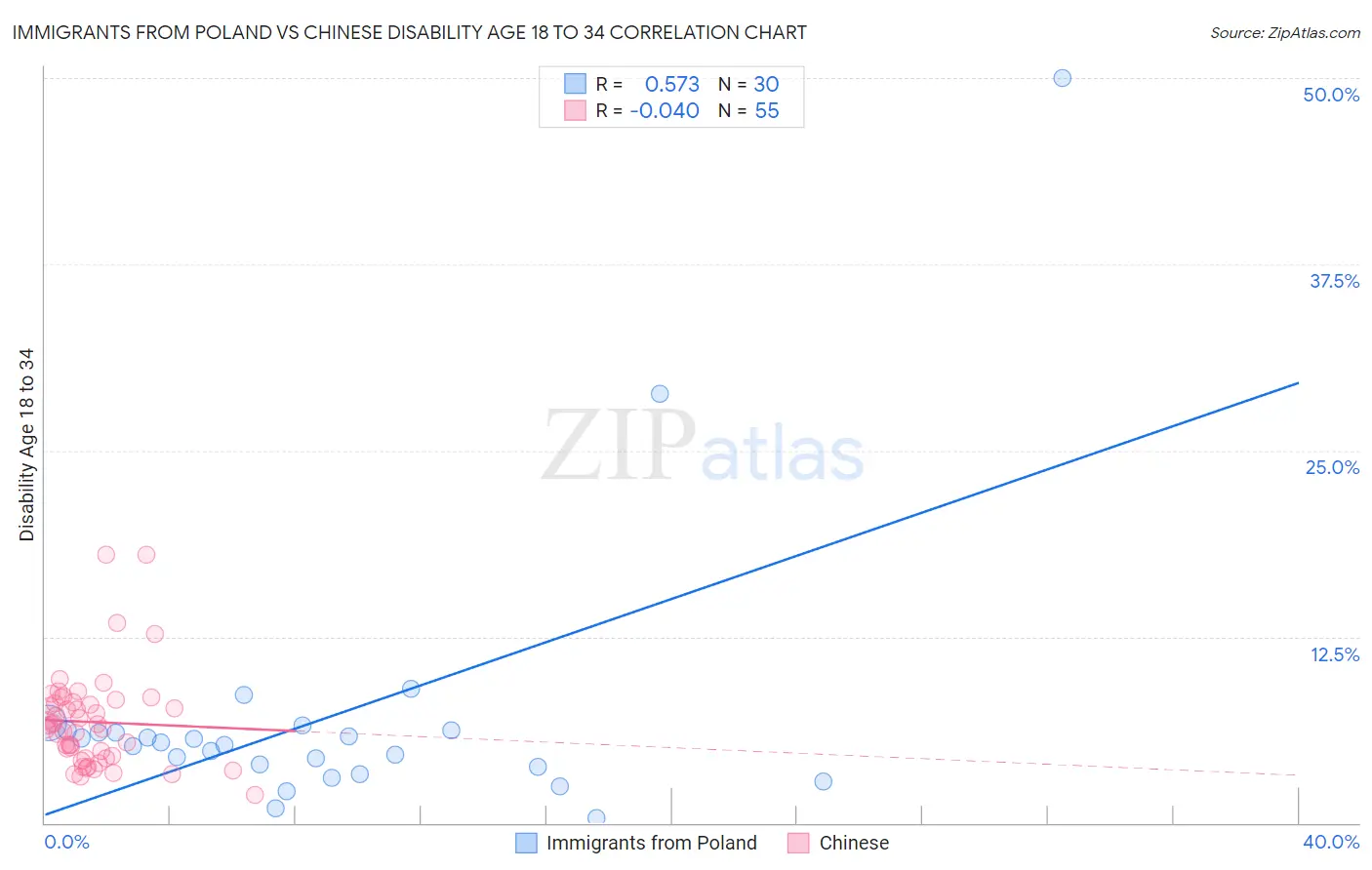 Immigrants from Poland vs Chinese Disability Age 18 to 34