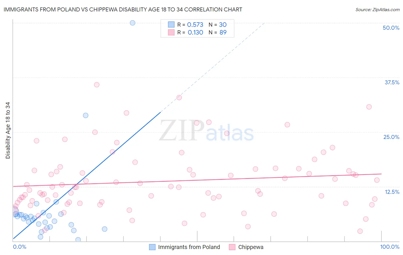 Immigrants from Poland vs Chippewa Disability Age 18 to 34