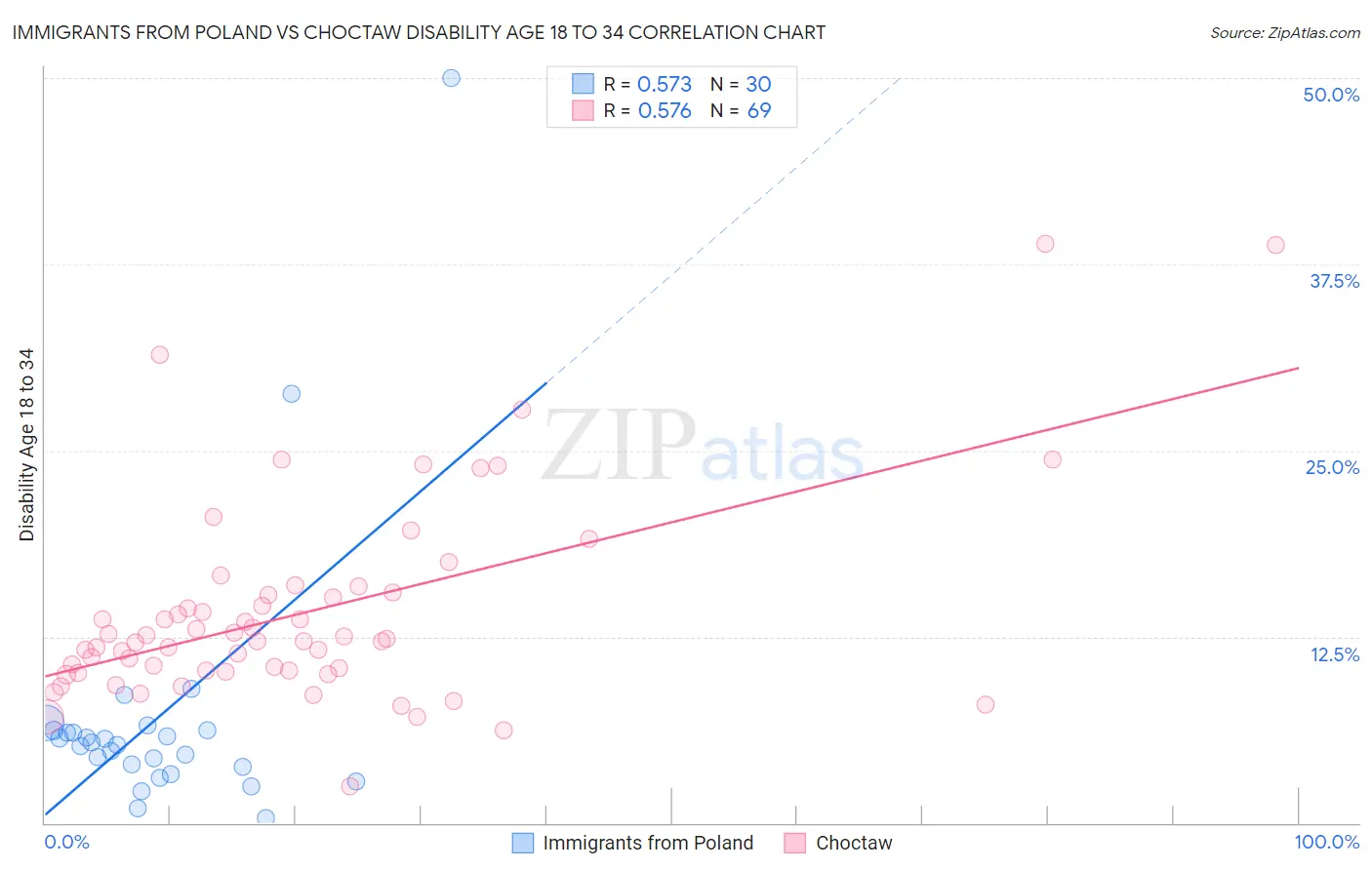 Immigrants from Poland vs Choctaw Disability Age 18 to 34
