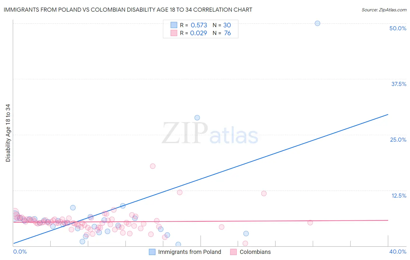 Immigrants from Poland vs Colombian Disability Age 18 to 34