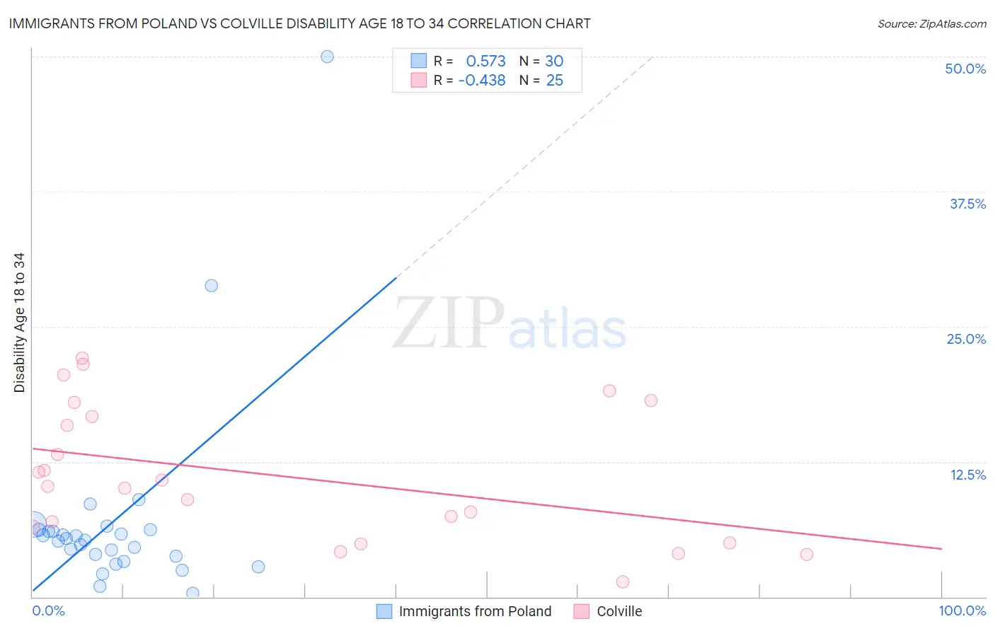 Immigrants from Poland vs Colville Disability Age 18 to 34