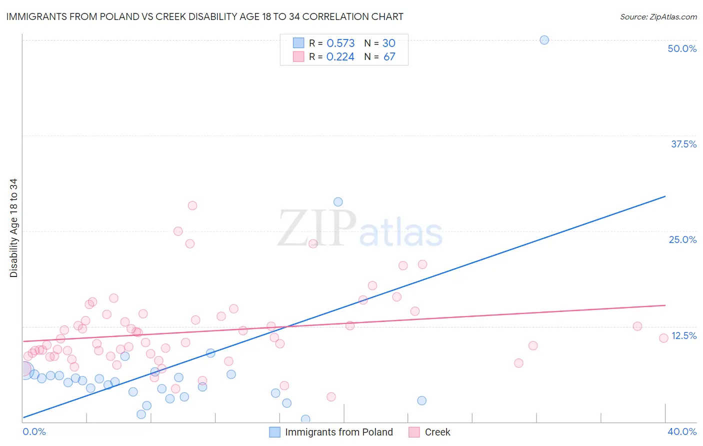 Immigrants from Poland vs Creek Disability Age 18 to 34