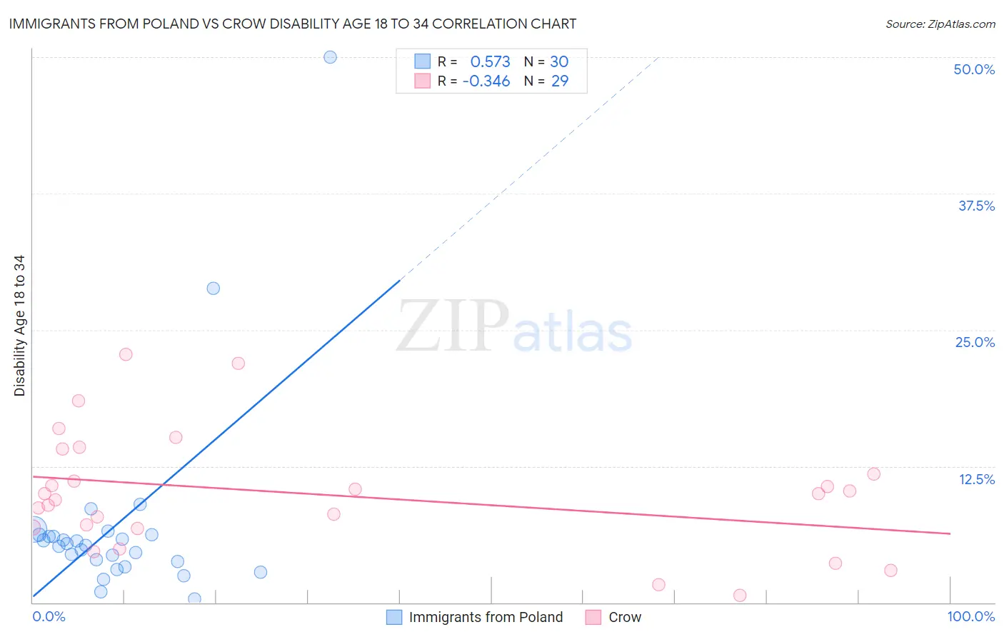 Immigrants from Poland vs Crow Disability Age 18 to 34