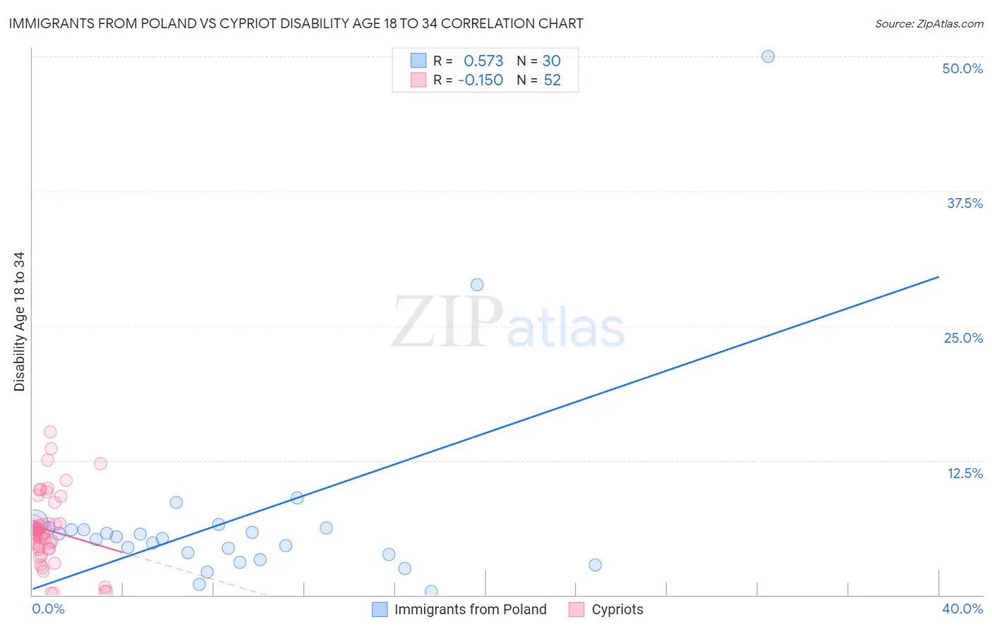 Immigrants from Poland vs Cypriot Disability Age 18 to 34