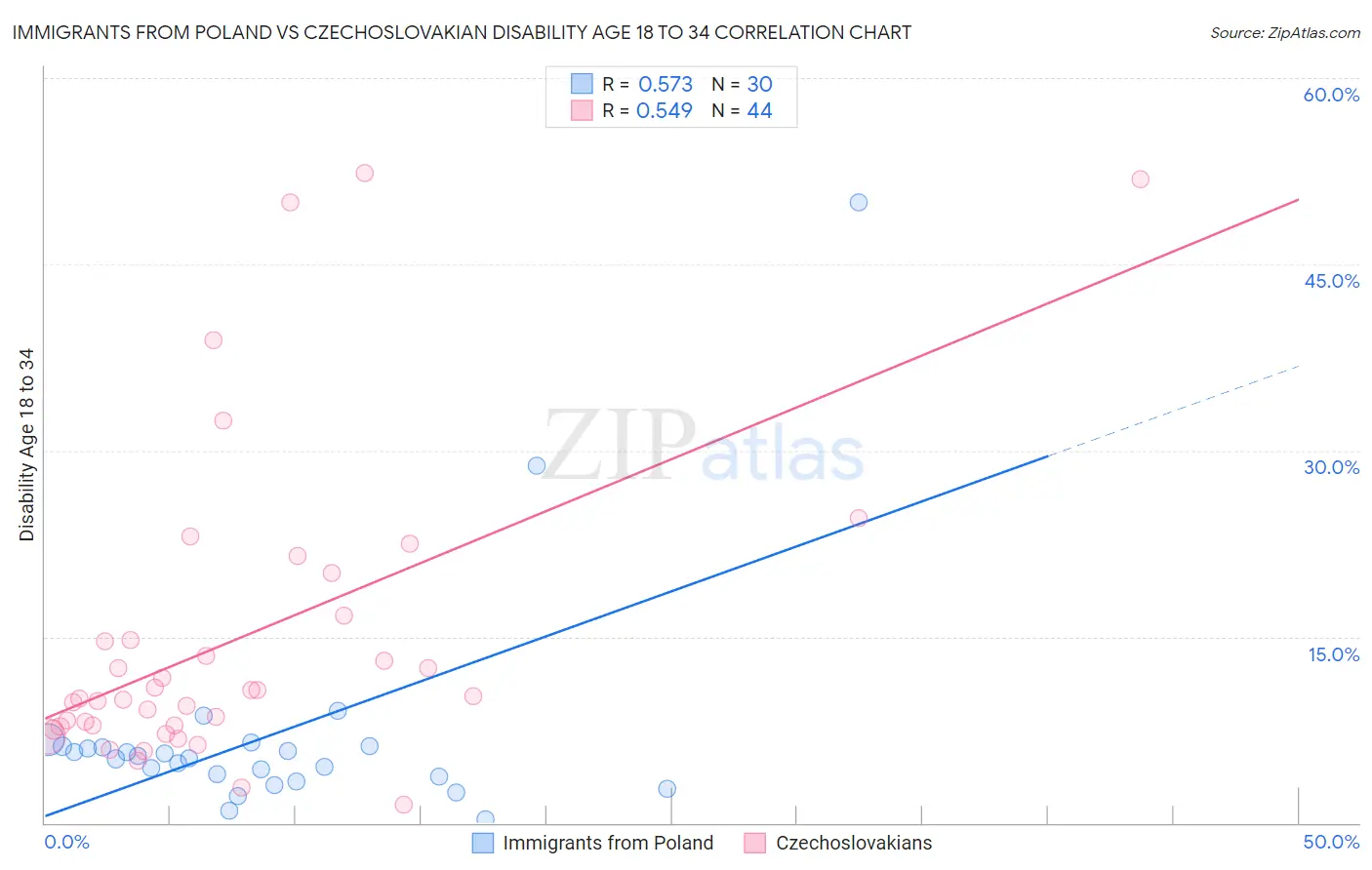 Immigrants from Poland vs Czechoslovakian Disability Age 18 to 34