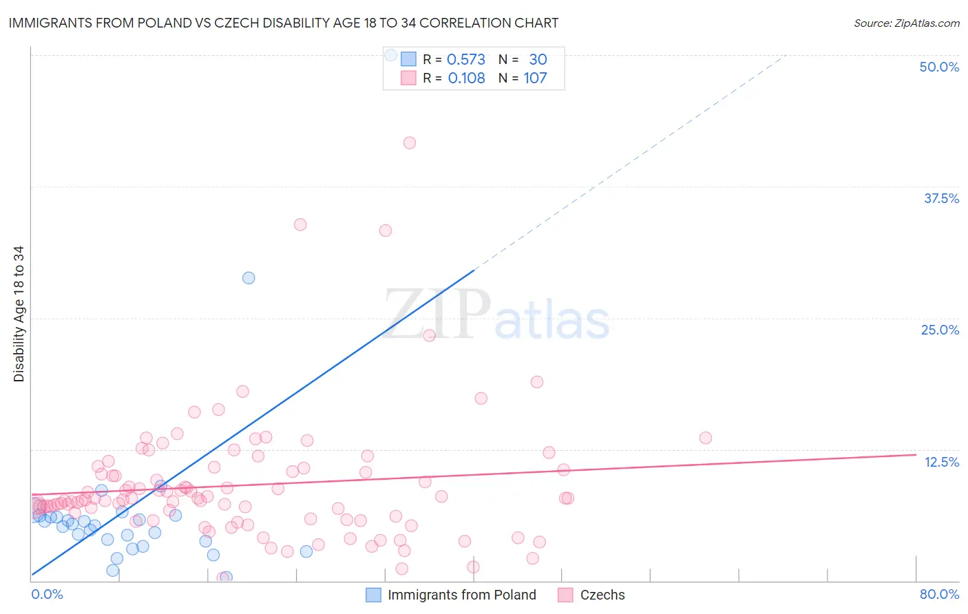 Immigrants from Poland vs Czech Disability Age 18 to 34